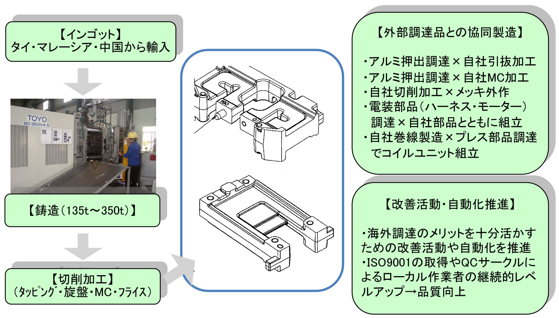 ベトナム一貫製造 鋳造 金属加工 樹脂成形 組立 株式会社 創和 Naganoものづくり 諏訪圏企業ガイド