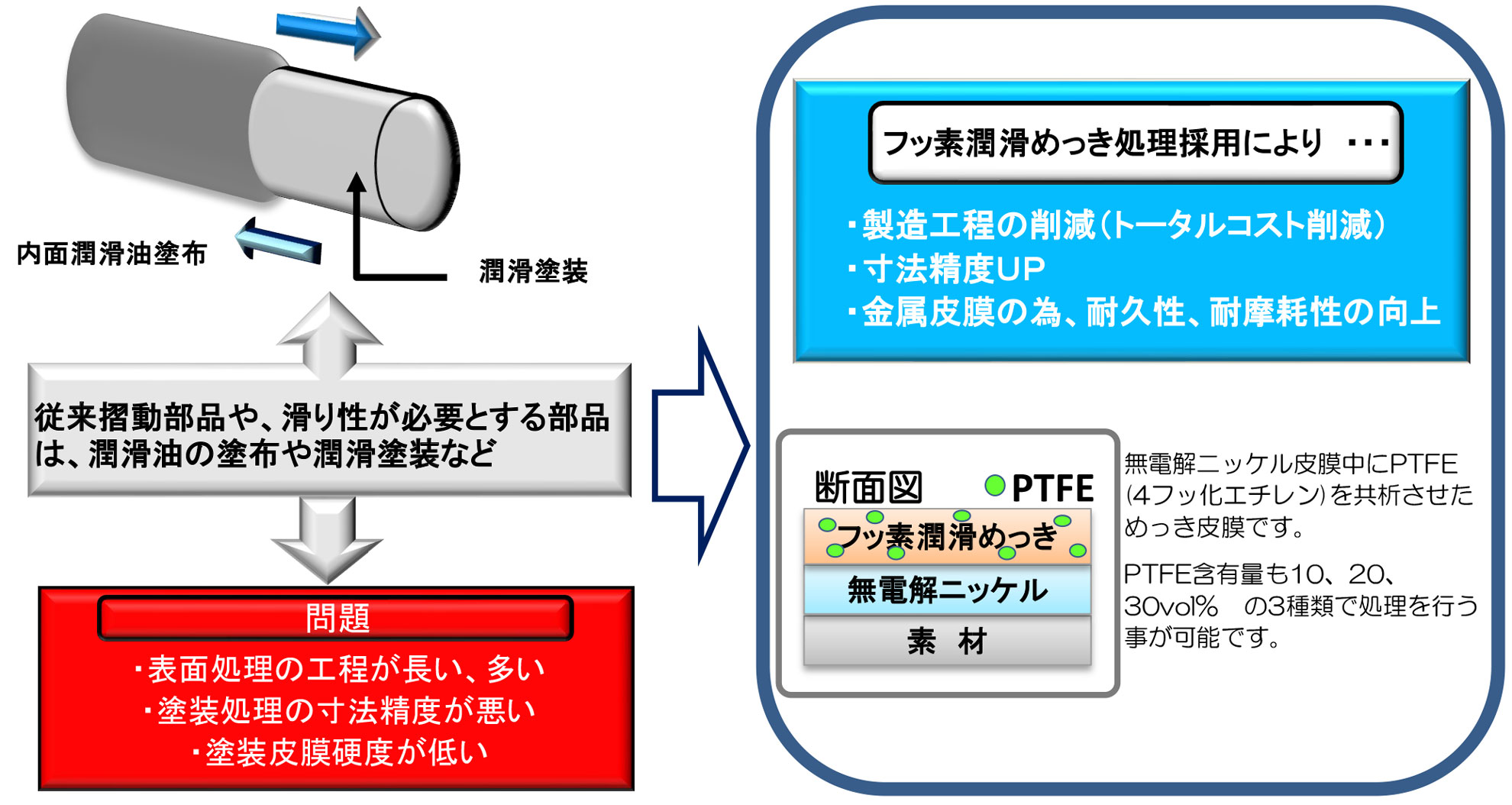 摺動性読み | 摺動部位 – LDDDM